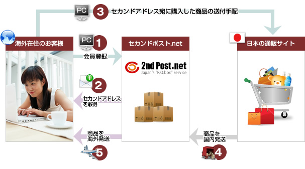 海外在住のお客様海外転送の流れ
