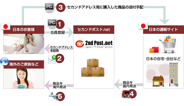 海外にいるご家族やご友人に商品を送りたい方