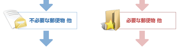 不必要な郵便物 他/必要な郵便物 他