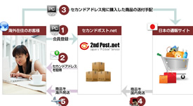 海外発送サービスの流れ