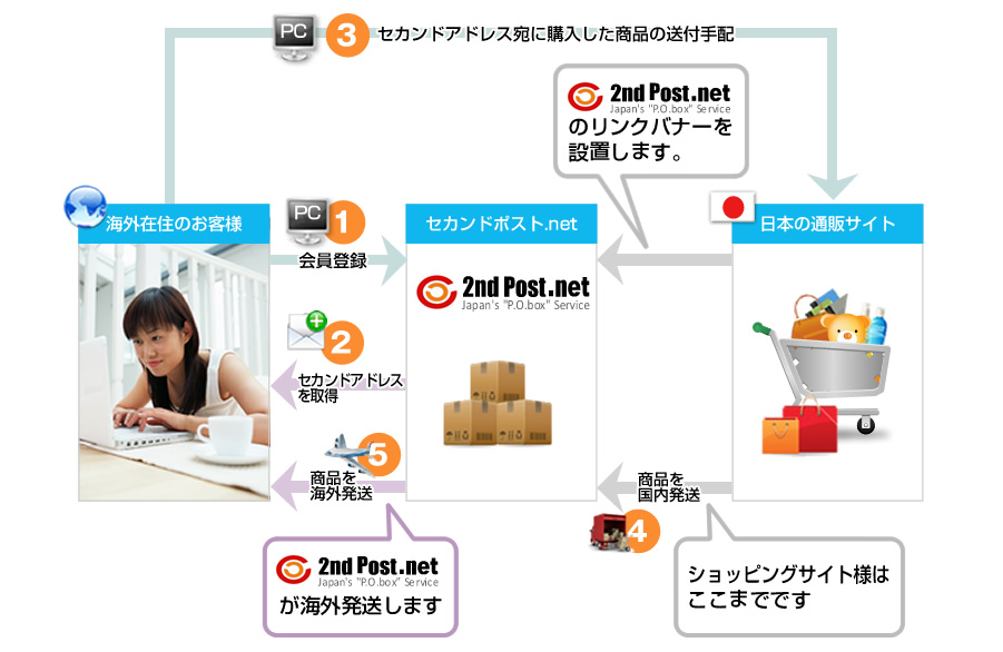 海外発送対応にするための流れ 